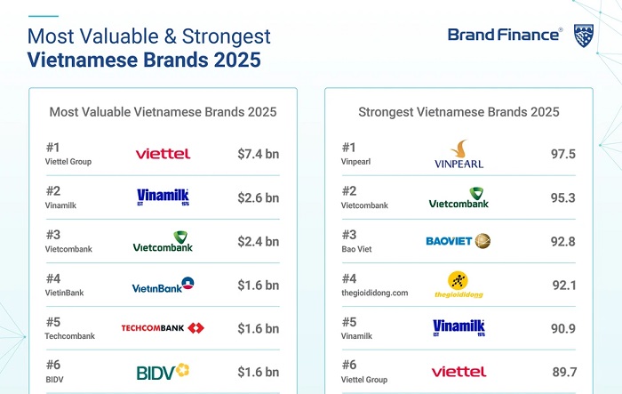 Thương hiệu Việt 2025 giảm 14% còn 38,4 tỷ USD: Bức tranh thật phía sau những điểm sáng